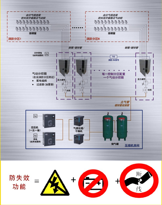 防失效排煙窗系統(tǒng)